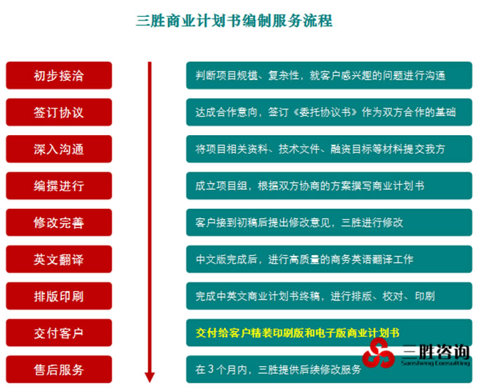 商业计划书撰写